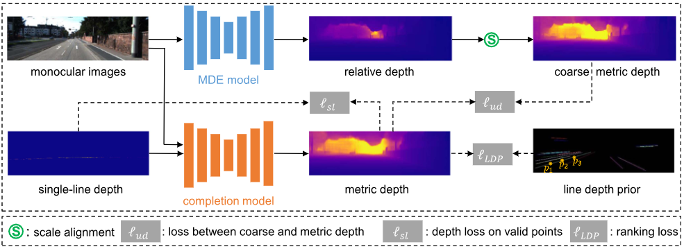 Multi-sensor fusion depth estimation under degradation
